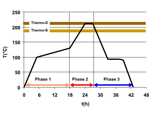 نمودار تفاوت Thermo D , Thermo S